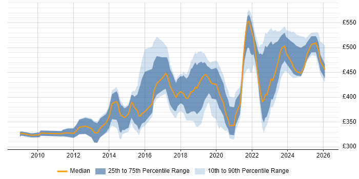 Contractor daily rate distribution trend for jobs in Milton Keynes citing PowerShell