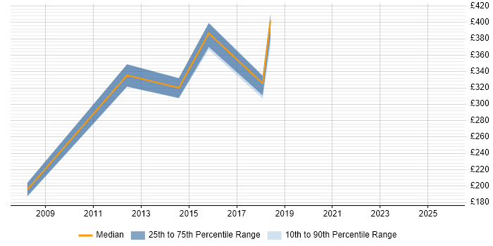 Contractor daily rate distribution trend for jobs in Milton Keynes citing PQQ