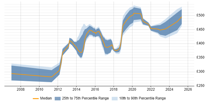 Contractor daily rate distribution trend for jobs in Milton Keynes citing Presales