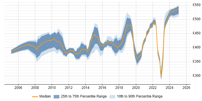 Contractor daily rate distribution trend for jobs in Milton Keynes citing PRINCE2 Practitioner