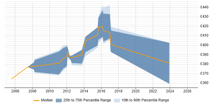 Contractor daily rate distribution trend for PRINCE2 Project Manager job vacancies in Milton Keynes