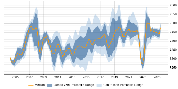 Contractor daily rate distribution trend for jobs in Milton Keynes citing PRINCE2