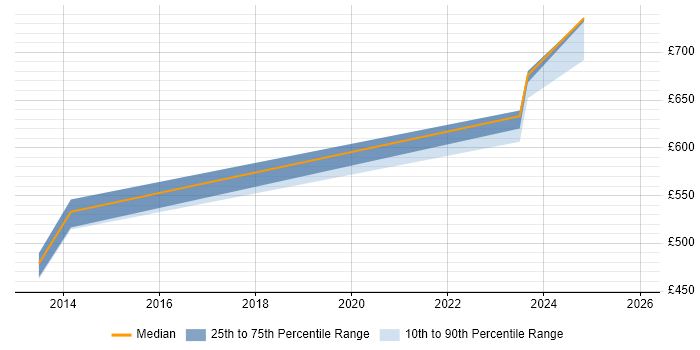 Contractor daily rate distribution trend for Principal Architect job vacancies in Milton Keynes