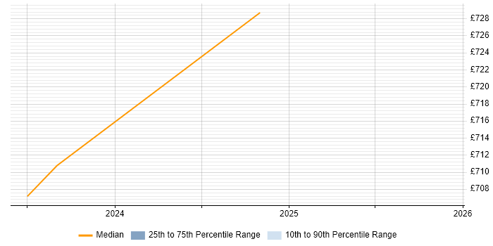 Contractor daily rate distribution trend for Principal Enterprise Architect job vacancies in Milton Keynes