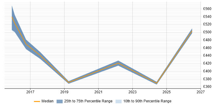 Contractor daily rate distribution trend for jobs in Milton Keynes citing Privileged Access Management