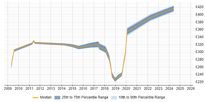 Contractor daily rate distribution trend for jobs in Milton Keynes citing Proactive Management Contractor daily rate distribution trend for jobs in Milton Keynes citing Proactive Management