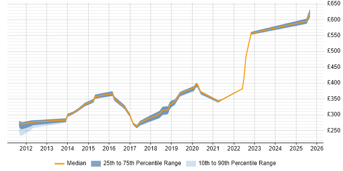 Contractor daily rate distribution trend for jobs in Milton Keynes citing Proactive Monitoring Contractor daily rate distribution trend for jobs in Milton Keynes citing Proactive Monitoring