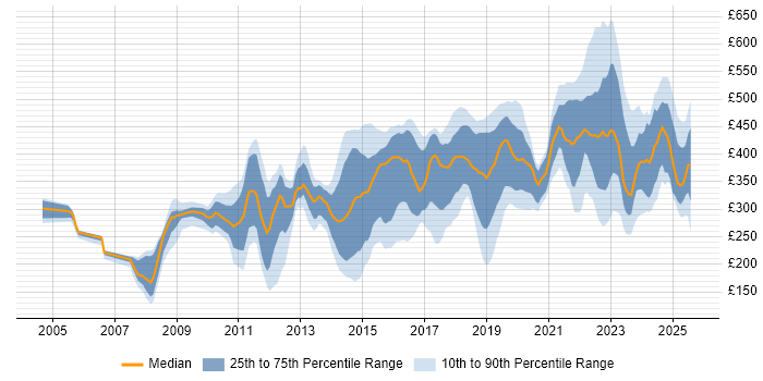 Contractor daily rate distribution trend for jobs in Milton Keynes citing Problem-Solving