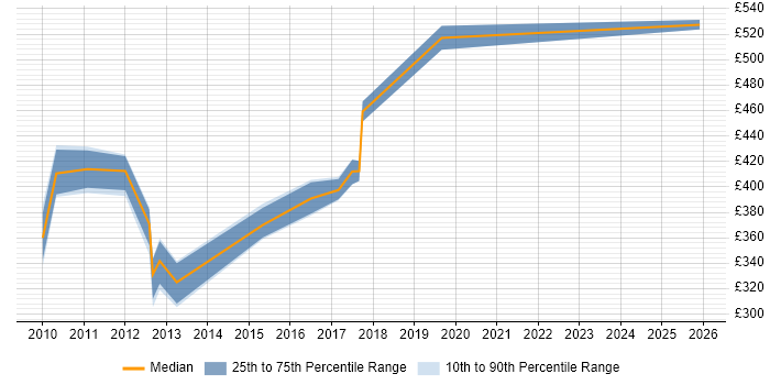 Contractor daily rate distribution trend for jobs in Milton Keynes citing Process Architecture