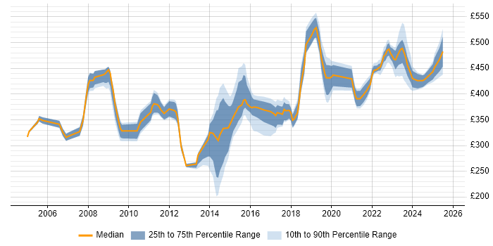 Contractor daily rate distribution trend for jobs in Milton Keynes citing Process Improvement Contractor daily rate distribution trend for jobs in Milton Keynes citing Process Improvement