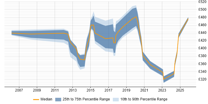 Contractor daily rate distribution trend for jobs in Milton Keynes citing Process Management