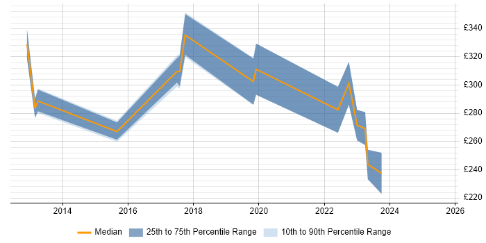 Contractor daily rate distribution trend for Procurement Analyst job vacancies in Milton Keynes