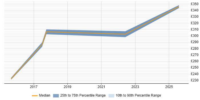 Contractor daily rate distribution trend for Procurement Business Analyst job vacancies in Milton Keynes