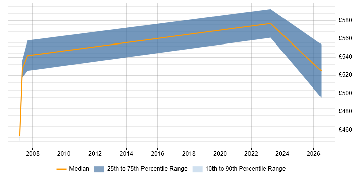 Contractor daily rate distribution trend for Procurement Consultant job vacancies in Milton Keynes