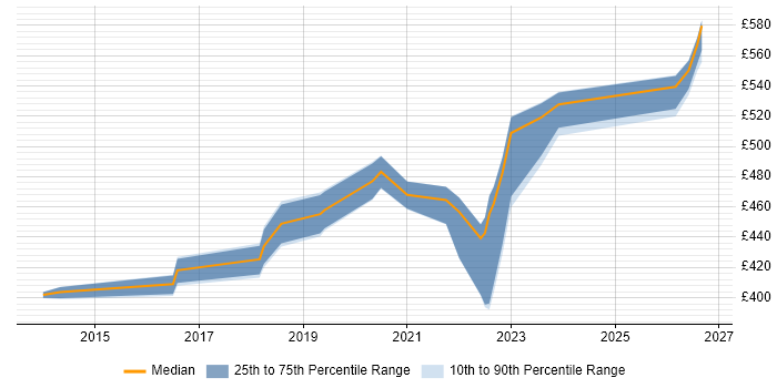 Contractor daily rate distribution trend for jobs in Milton Keynes citing Product Backlog