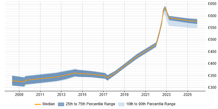 Contractor daily rate distribution trend for jobs in Milton Keynes citing Product Management