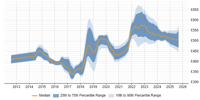 Contractor daily rate distribution trend for jobs in Milton Keynes citing Product Ownership