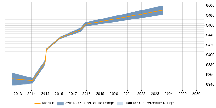 Contractor daily rate distribution trend for jobs in Milton Keynes citing Product Requirements