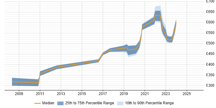 Contractor daily rate distribution trend for jobs in Milton Keynes citing Product Roadmap