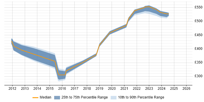 Contractor daily rate distribution trend for jobs in Milton Keynes citing Product Strategy