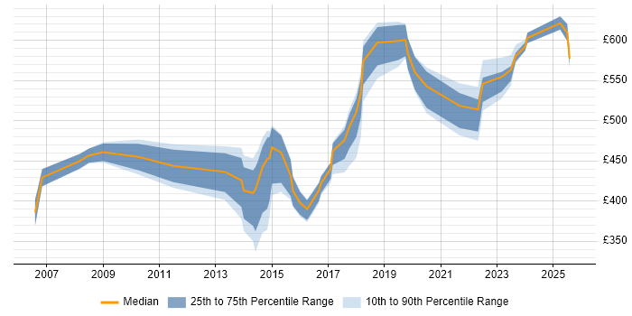 Contractor daily rate distribution trend for jobs in Milton Keynes citing Programme Delivery Contractor daily rate distribution trend for jobs in Milton Keynes citing Programme Delivery