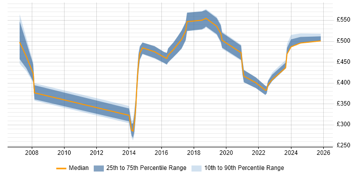 Contractor daily rate distribution trend for jobs in Milton Keynes citing Programme Governance