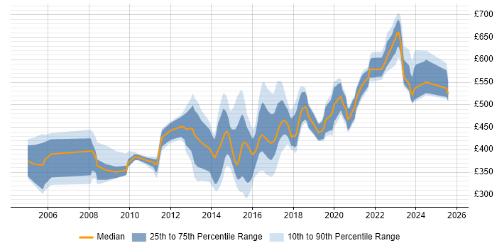 Contractor daily rate distribution trend for jobs in Milton Keynes citing Programme Management Contractor daily rate distribution trend for jobs in Milton Keynes citing Programme Management