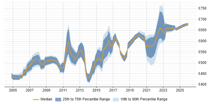 Contractor daily rate distribution trend for Programme Manager job vacancies in Milton Keynes