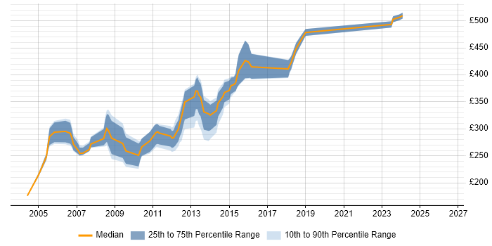 Contractor daily rate distribution trend for Programmer job vacancies in Milton Keynes