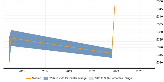 Contractor daily rate distribution trend for Project Accountant job vacancies in Milton Keynes