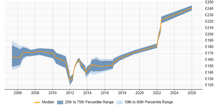 Contractor daily rate distribution trend for Project Administrator job vacancies in Milton Keynes