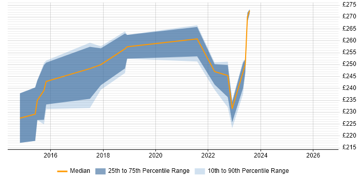 Contractor daily rate distribution trend for Project Control Officer job vacancies in Milton Keynes