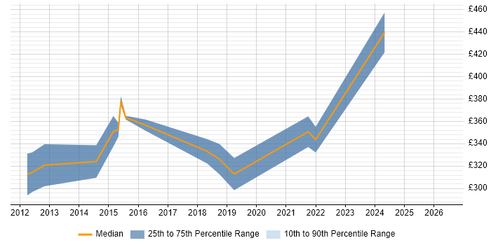 Contractor daily rate distribution trend for Project Engineer job vacancies in Milton Keynes