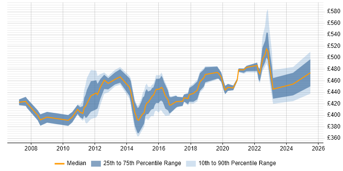 Contractor daily rate distribution trend for jobs in Milton Keynes citing Project Governance