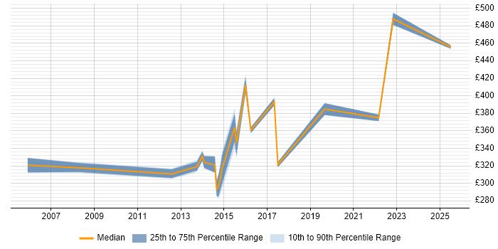 Contractor daily rate distribution trend for Project Leader job vacancies in Milton Keynes Contractor daily rate distribution trend for Project Leader job vacancies in Milton Keynes