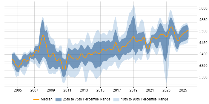 Contractor daily rate distribution trend for Project Manager job vacancies in Milton Keynes