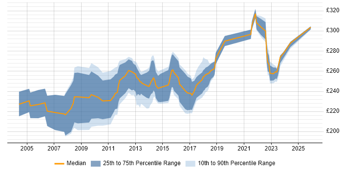 Contractor daily rate distribution trend for Project Officer job vacancies in Milton Keynes