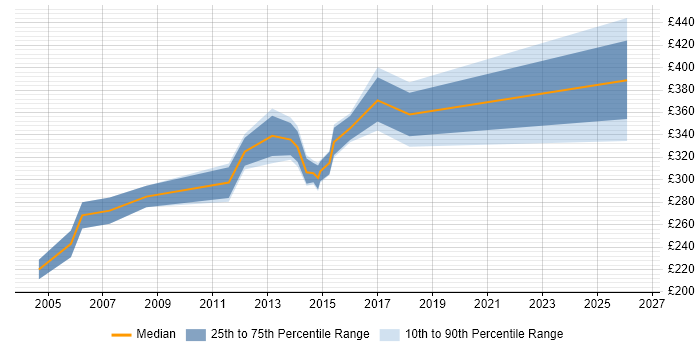 Contractor daily rate distribution trend for Project Planner job vacancies in Milton Keynes