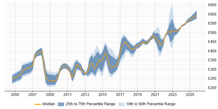 Contractor daily rate distribution trend for jobs in Milton Keynes citing Project Planning