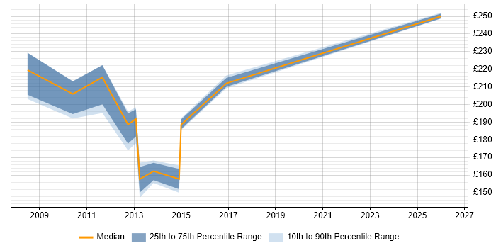 Contractor daily rate distribution trend for Project Support Administrator job vacancies in Milton Keynes