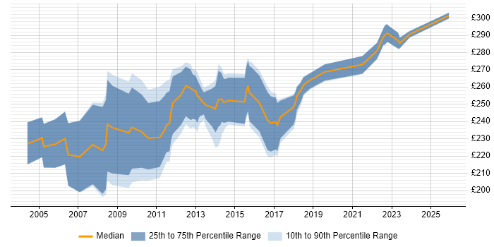 Contractor daily rate distribution trend for Project Support Officer job vacancies in Milton Keynes