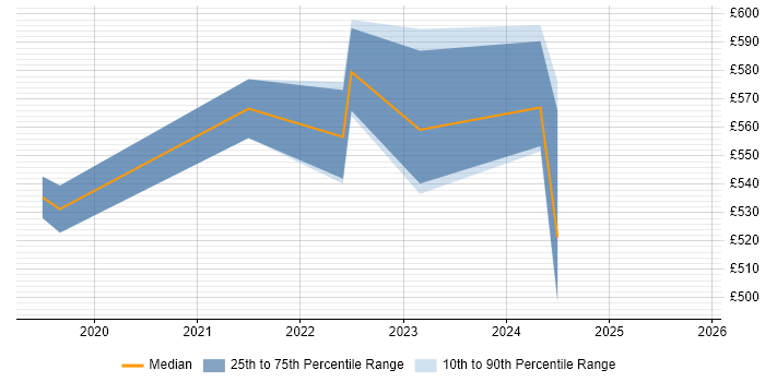 Contractor daily rate distribution trend for jobs in Milton Keynes citing Prometheus