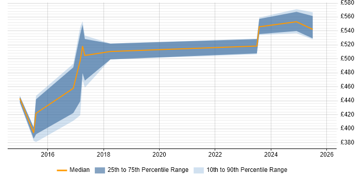 Contractor daily rate distribution trend for jobs in Milton Keynes citing Protective Monitoring