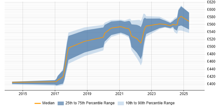 Contractor daily rate distribution trend for jobs in Milton Keynes citing Public Cloud
