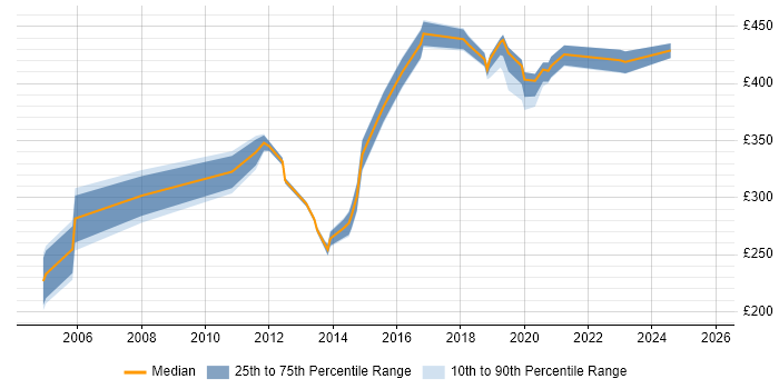 Contractor daily rate distribution trend for jobs in Milton Keynes citing Publishing Contractor daily rate distribution trend for jobs in Milton Keynes citing Publishing