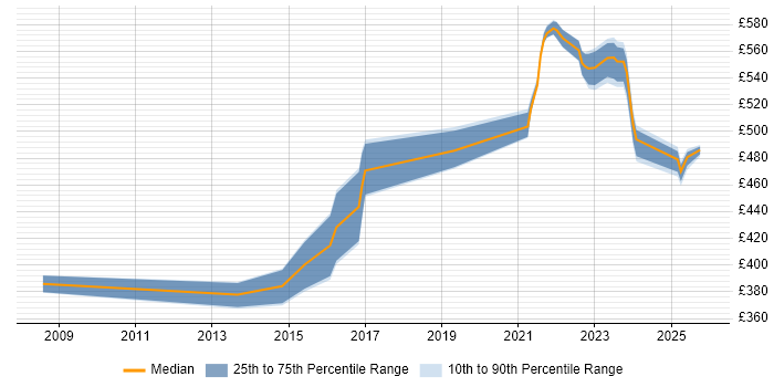 Contractor daily rate distribution trend for Python Developer job vacancies in Milton Keynes Contractor daily rate distribution trend for Python Developer job vacancies in Milton Keynes