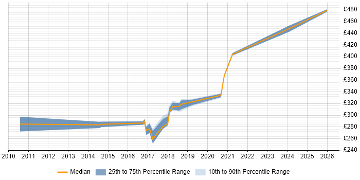 Contractor daily rate distribution trend for jobs in Milton Keynes citing QA Automation