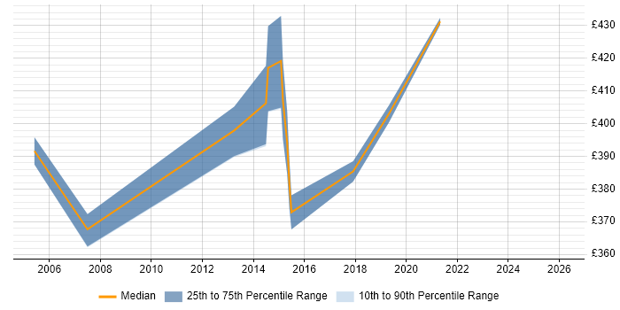 Contractor daily rate distribution trend for QA Manager job vacancies in Milton Keynes