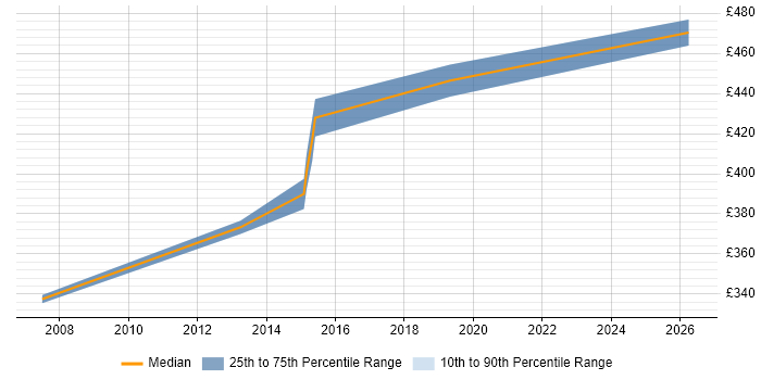 Contractor daily rate distribution trend for QA Test Manager job vacancies in Milton Keynes