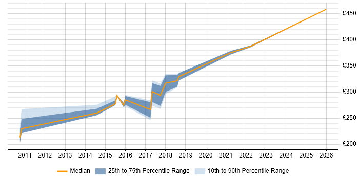 Contractor daily rate distribution trend for QA Tester job vacancies in Milton Keynes